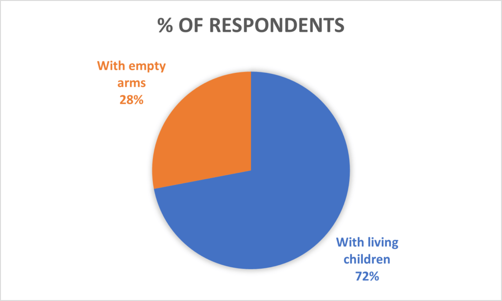 Chart 3 – The percentage of respondents who at the time of completing the survey with living children and those without