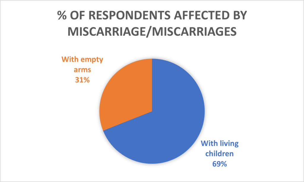 Percentage of respondents affected by miscarriages