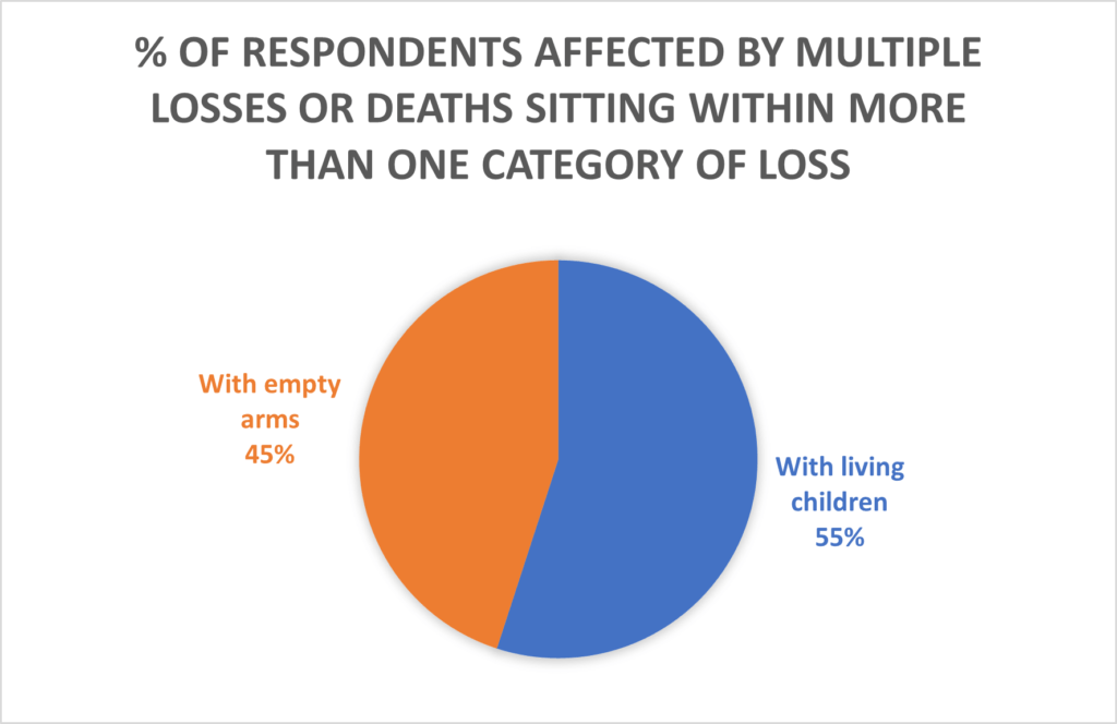 Percentage of respondents affected by multiple losses or deaths sitting within more than one category of loss