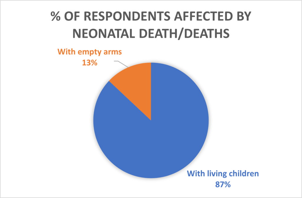 Percentage of respondents affected by neonatal deaths