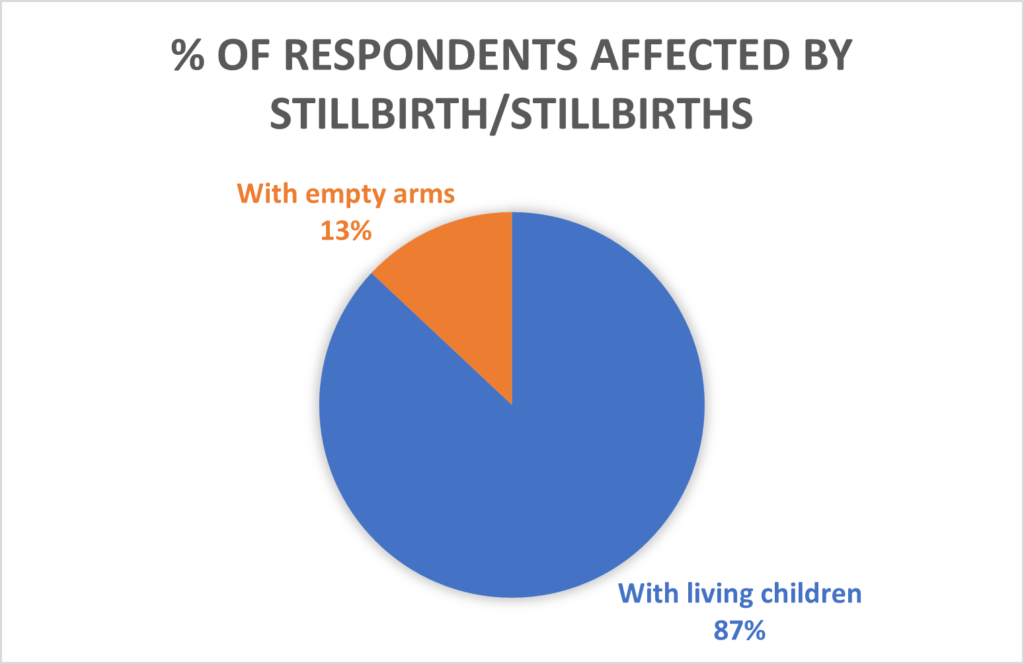 Percentage of respondents affected by stillbirths